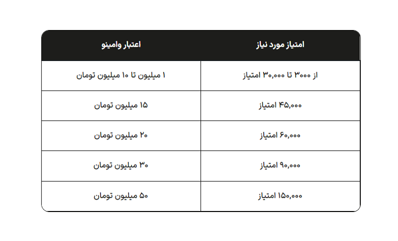 دریافت امتیاز بانکینو